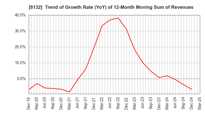 8132 SINANEN HOLDINGS CO.,LTD.: Trend of Growth Rate (YoY) of 12-Month Moving Sum of Revenues