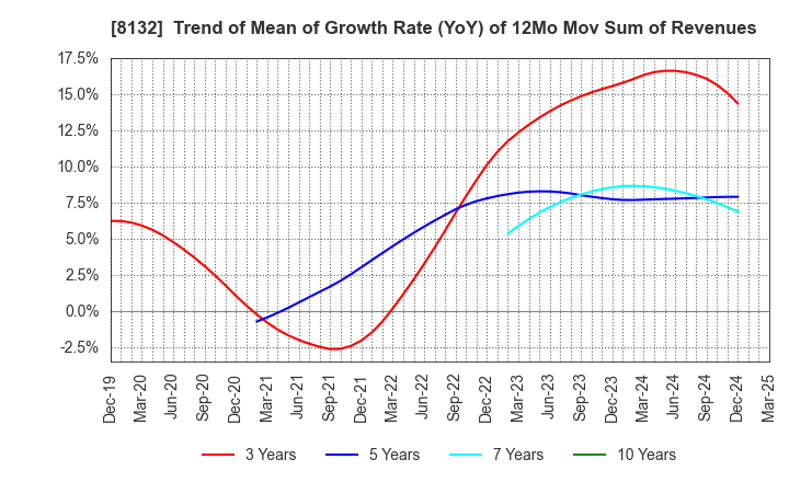 8132 SINANEN HOLDINGS CO.,LTD.: Trend of Mean of Growth Rate (YoY) of 12Mo Mov Sum of Revenues