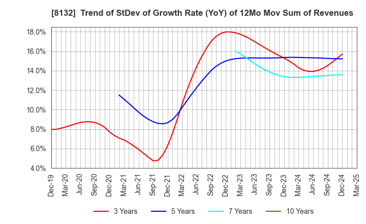8132 SINANEN HOLDINGS CO.,LTD.: Trend of StDev of Growth Rate (YoY) of 12Mo Mov Sum of Revenues