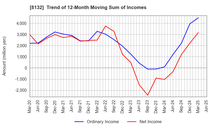 8132 SINANEN HOLDINGS CO.,LTD.: Trend of 12-Month Moving Sum of Incomes