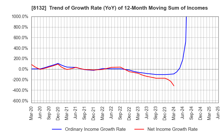 8132 SINANEN HOLDINGS CO.,LTD.: Trend of Growth Rate (YoY) of 12-Month Moving Sum of Incomes