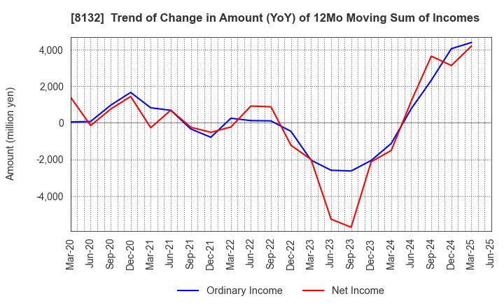 8132 SINANEN HOLDINGS CO.,LTD.: Trend of Change in Amount (YoY) of 12Mo Moving Sum of Incomes