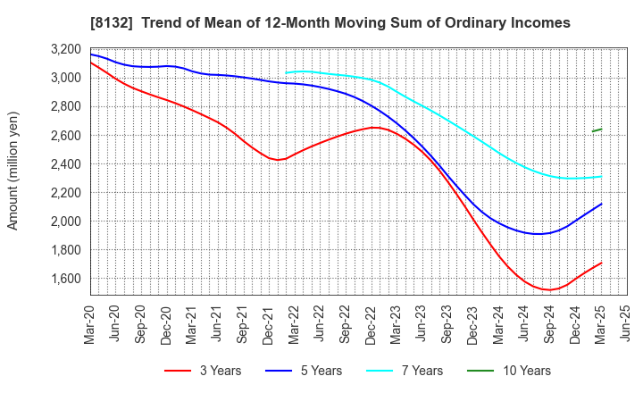 8132 SINANEN HOLDINGS CO.,LTD.: Trend of Mean of 12-Month Moving Sum of Ordinary Incomes