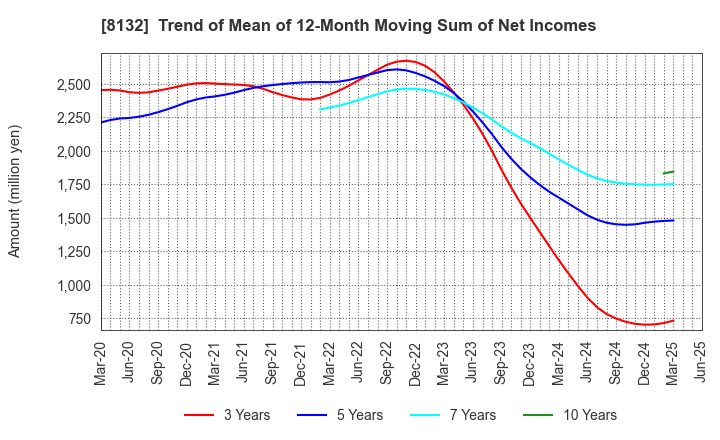 8132 SINANEN HOLDINGS CO.,LTD.: Trend of Mean of 12-Month Moving Sum of Net Incomes