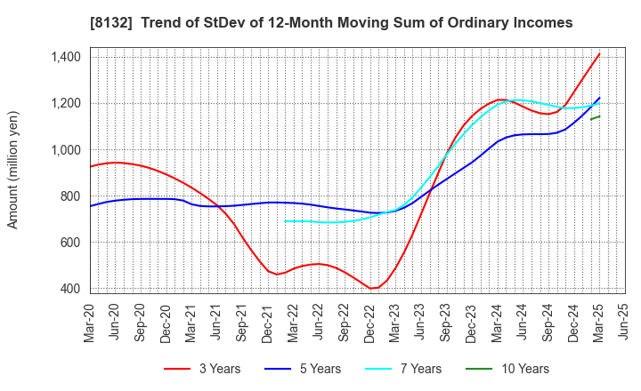 8132 SINANEN HOLDINGS CO.,LTD.: Trend of StDev of 12-Month Moving Sum of Ordinary Incomes