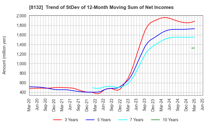 8132 SINANEN HOLDINGS CO.,LTD.: Trend of StDev of 12-Month Moving Sum of Net Incomes
