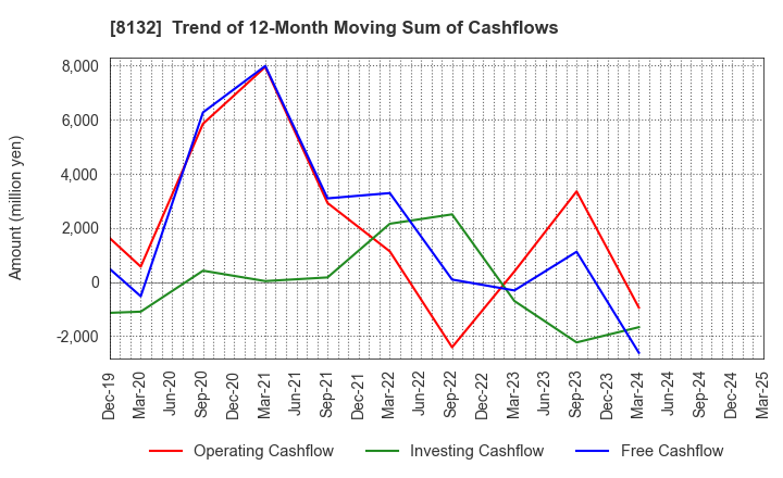 8132 SINANEN HOLDINGS CO.,LTD.: Trend of 12-Month Moving Sum of Cashflows