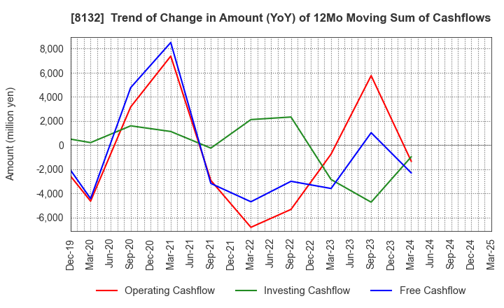8132 SINANEN HOLDINGS CO.,LTD.: Trend of Change in Amount (YoY) of 12Mo Moving Sum of Cashflows