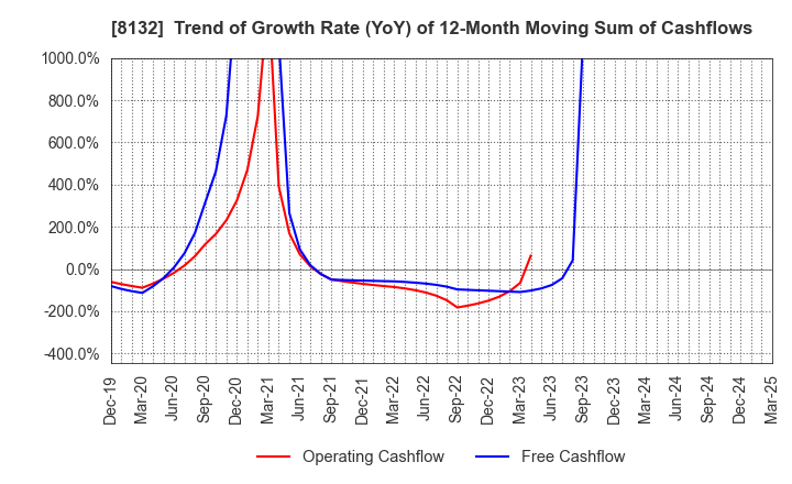 8132 SINANEN HOLDINGS CO.,LTD.: Trend of Growth Rate (YoY) of 12-Month Moving Sum of Cashflows
