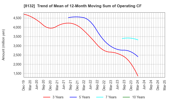 8132 SINANEN HOLDINGS CO.,LTD.: Trend of Mean of 12-Month Moving Sum of Operating CF