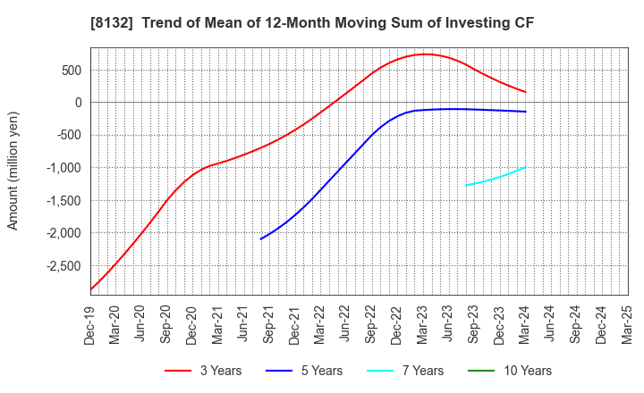 8132 SINANEN HOLDINGS CO.,LTD.: Trend of Mean of 12-Month Moving Sum of Investing CF