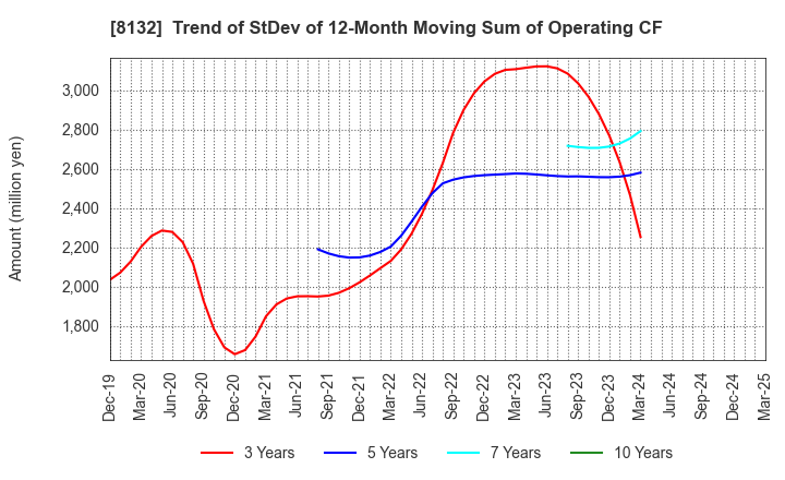 8132 SINANEN HOLDINGS CO.,LTD.: Trend of StDev of 12-Month Moving Sum of Operating CF