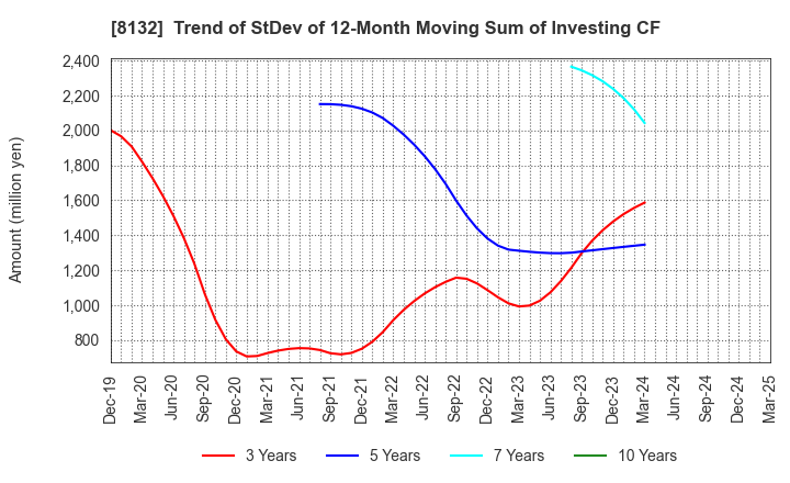 8132 SINANEN HOLDINGS CO.,LTD.: Trend of StDev of 12-Month Moving Sum of Investing CF