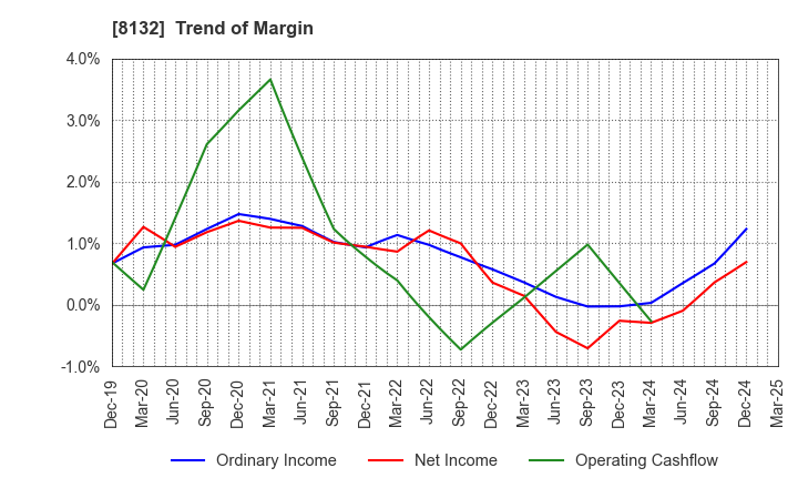 8132 SINANEN HOLDINGS CO.,LTD.: Trend of Margin