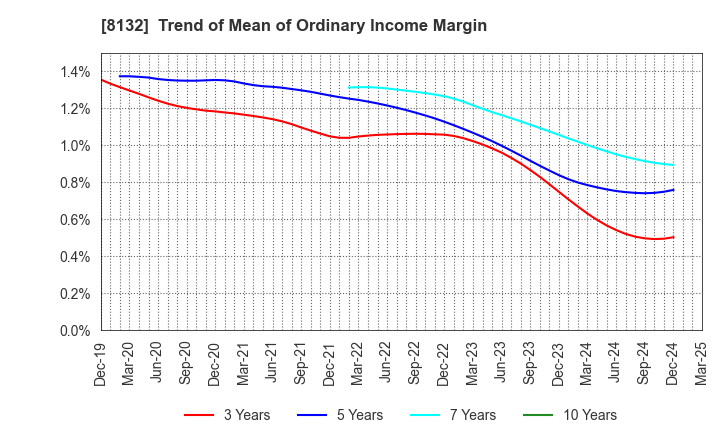 8132 SINANEN HOLDINGS CO.,LTD.: Trend of Mean of Ordinary Income Margin