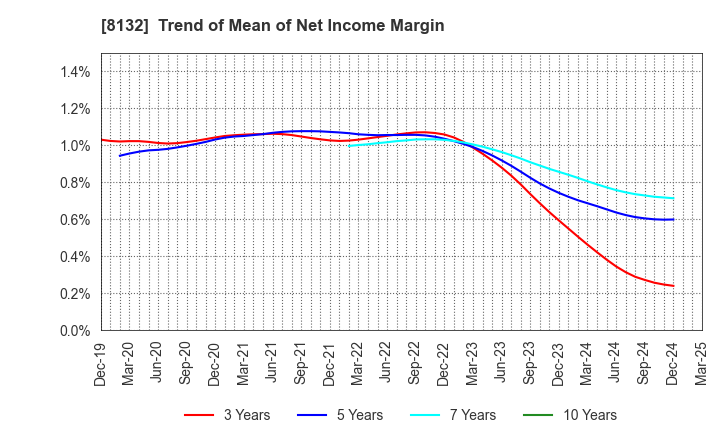 8132 SINANEN HOLDINGS CO.,LTD.: Trend of Mean of Net Income Margin