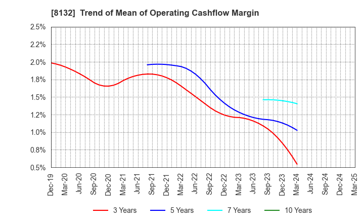 8132 SINANEN HOLDINGS CO.,LTD.: Trend of Mean of Operating Cashflow Margin