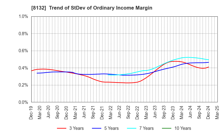 8132 SINANEN HOLDINGS CO.,LTD.: Trend of StDev of Ordinary Income Margin