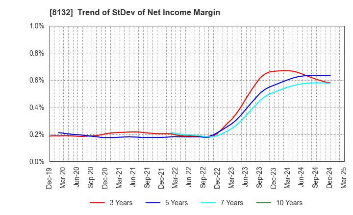 8132 SINANEN HOLDINGS CO.,LTD.: Trend of StDev of Net Income Margin