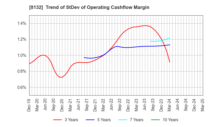 8132 SINANEN HOLDINGS CO.,LTD.: Trend of StDev of Operating Cashflow Margin