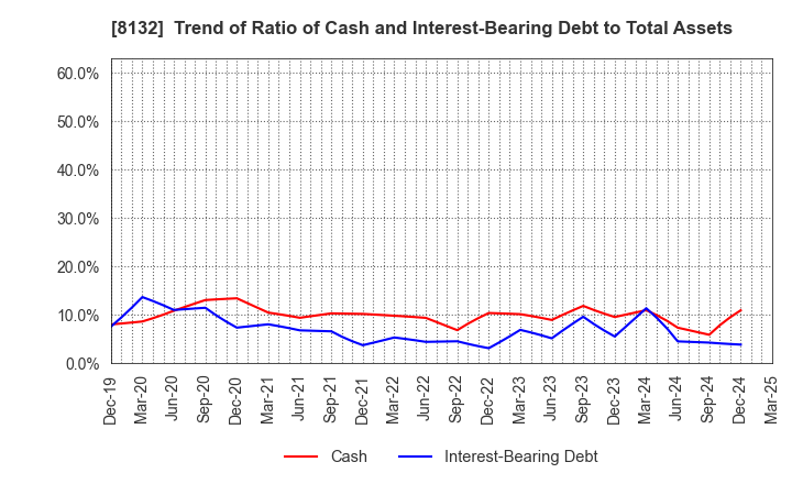 8132 SINANEN HOLDINGS CO.,LTD.: Trend of Ratio of Cash and Interest-Bearing Debt to Total Assets
