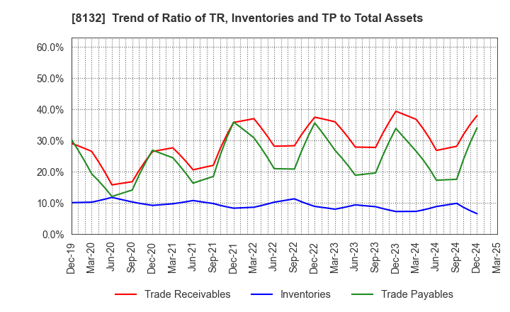 8132 SINANEN HOLDINGS CO.,LTD.: Trend of Ratio of TR, Inventories and TP to Total Assets