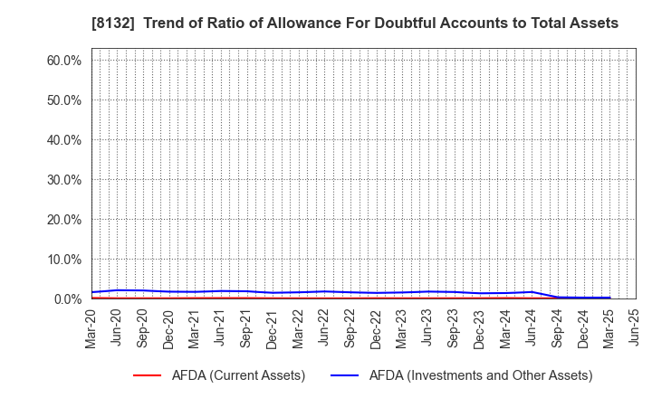 8132 SINANEN HOLDINGS CO.,LTD.: Trend of Ratio of Allowance For Doubtful Accounts to Total Assets