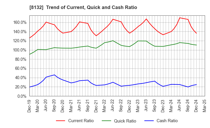 8132 SINANEN HOLDINGS CO.,LTD.: Trend of Current, Quick and Cash Ratio