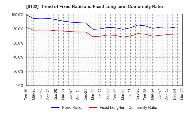 8132 SINANEN HOLDINGS CO.,LTD.: Trend of Fixed Ratio and Fixed Long-term Conformity Ratio