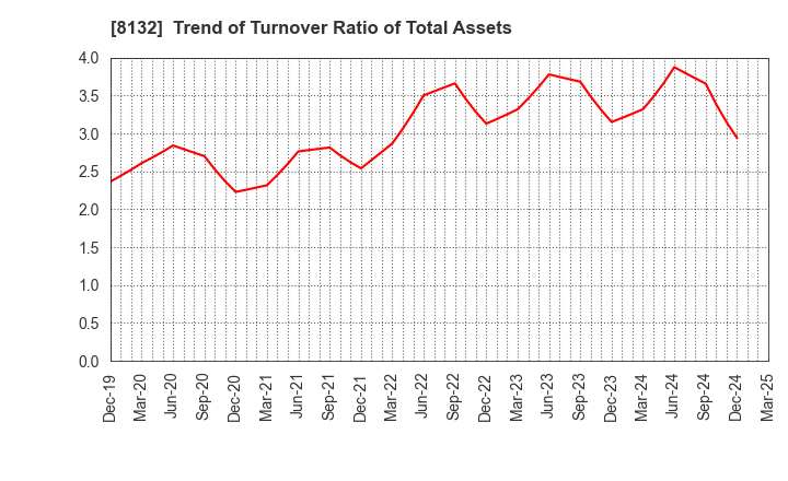 8132 SINANEN HOLDINGS CO.,LTD.: Trend of Turnover Ratio of Total Assets