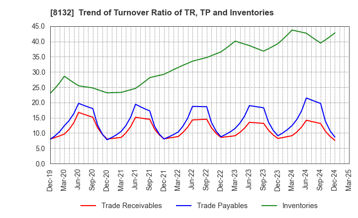 8132 SINANEN HOLDINGS CO.,LTD.: Trend of Turnover Ratio of TR, TP and Inventories