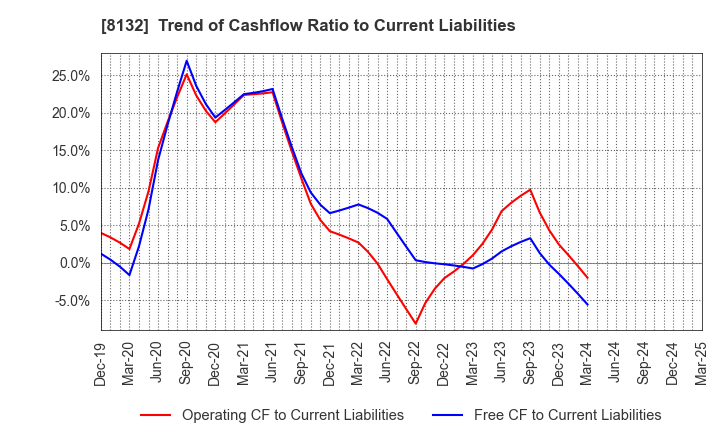 8132 SINANEN HOLDINGS CO.,LTD.: Trend of Cashflow Ratio to Current Liabilities