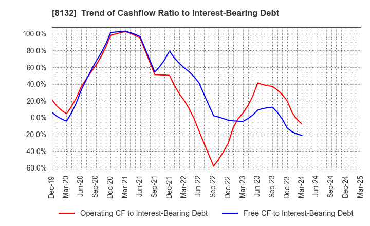 8132 SINANEN HOLDINGS CO.,LTD.: Trend of Cashflow Ratio to Interest-Bearing Debt