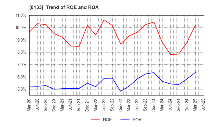 8133 ITOCHU ENEX CO.,LTD.: Trend of ROE and ROA