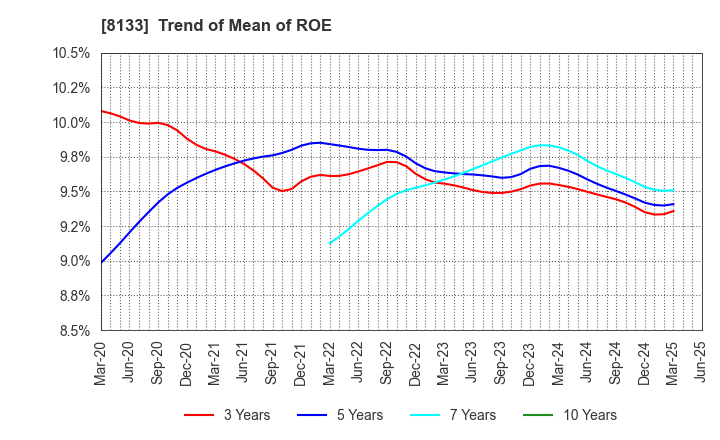 8133 ITOCHU ENEX CO.,LTD.: Trend of Mean of ROE