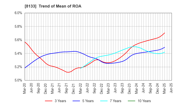 8133 ITOCHU ENEX CO.,LTD.: Trend of Mean of ROA