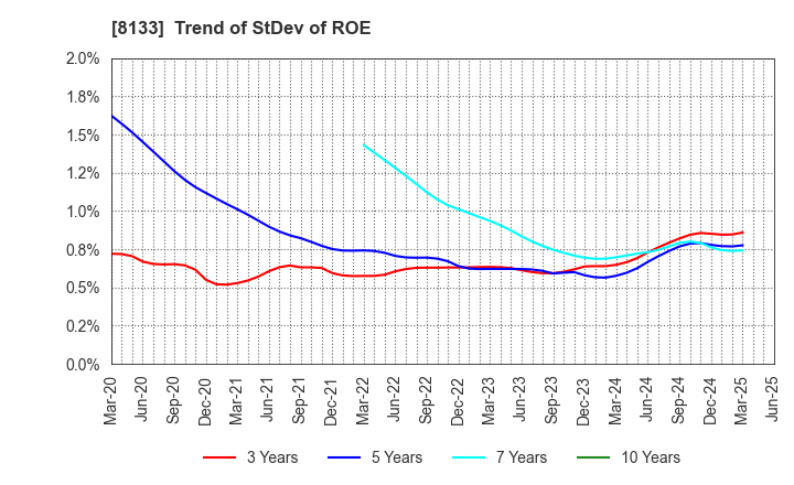 8133 ITOCHU ENEX CO.,LTD.: Trend of StDev of ROE