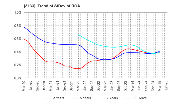 8133 ITOCHU ENEX CO.,LTD.: Trend of StDev of ROA