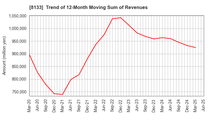 8133 ITOCHU ENEX CO.,LTD.: Trend of 12-Month Moving Sum of Revenues