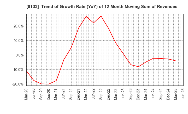 8133 ITOCHU ENEX CO.,LTD.: Trend of Growth Rate (YoY) of 12-Month Moving Sum of Revenues