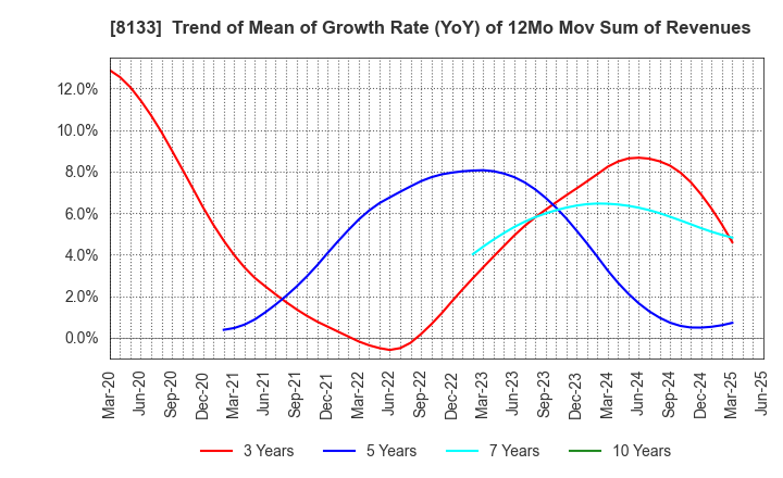 8133 ITOCHU ENEX CO.,LTD.: Trend of Mean of Growth Rate (YoY) of 12Mo Mov Sum of Revenues