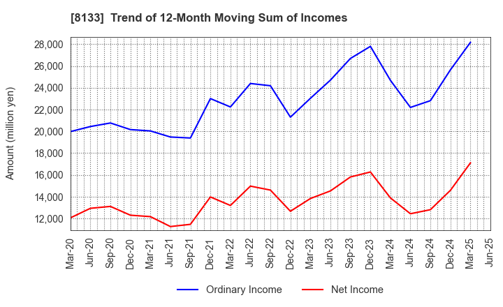 8133 ITOCHU ENEX CO.,LTD.: Trend of 12-Month Moving Sum of Incomes
