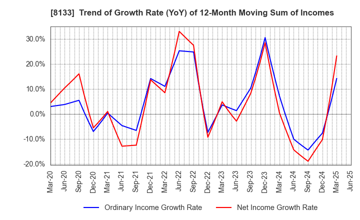 8133 ITOCHU ENEX CO.,LTD.: Trend of Growth Rate (YoY) of 12-Month Moving Sum of Incomes