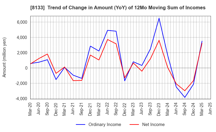 8133 ITOCHU ENEX CO.,LTD.: Trend of Change in Amount (YoY) of 12Mo Moving Sum of Incomes