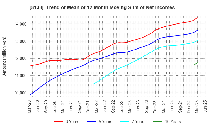 8133 ITOCHU ENEX CO.,LTD.: Trend of Mean of 12-Month Moving Sum of Net Incomes