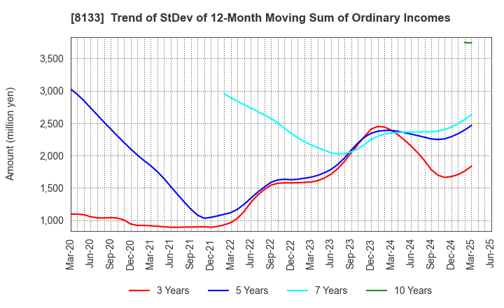 8133 ITOCHU ENEX CO.,LTD.: Trend of StDev of 12-Month Moving Sum of Ordinary Incomes