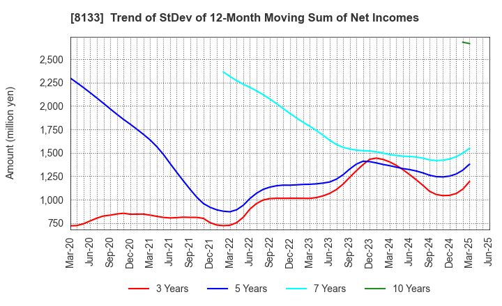 8133 ITOCHU ENEX CO.,LTD.: Trend of StDev of 12-Month Moving Sum of Net Incomes