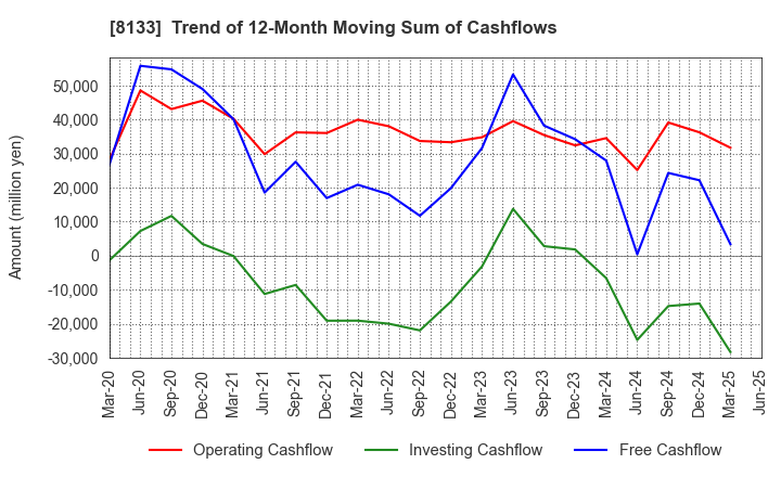 8133 ITOCHU ENEX CO.,LTD.: Trend of 12-Month Moving Sum of Cashflows