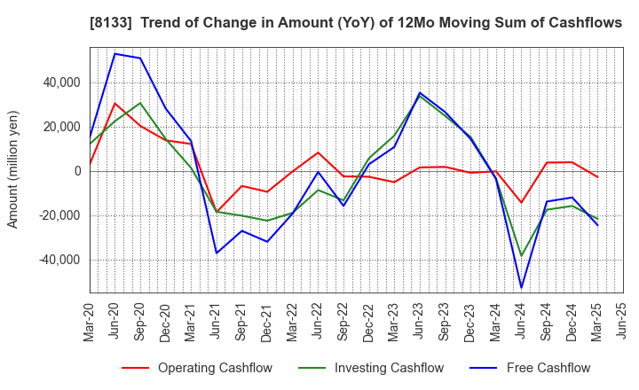 8133 ITOCHU ENEX CO.,LTD.: Trend of Change in Amount (YoY) of 12Mo Moving Sum of Cashflows