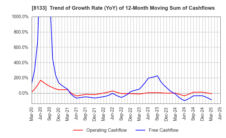 8133 ITOCHU ENEX CO.,LTD.: Trend of Growth Rate (YoY) of 12-Month Moving Sum of Cashflows
